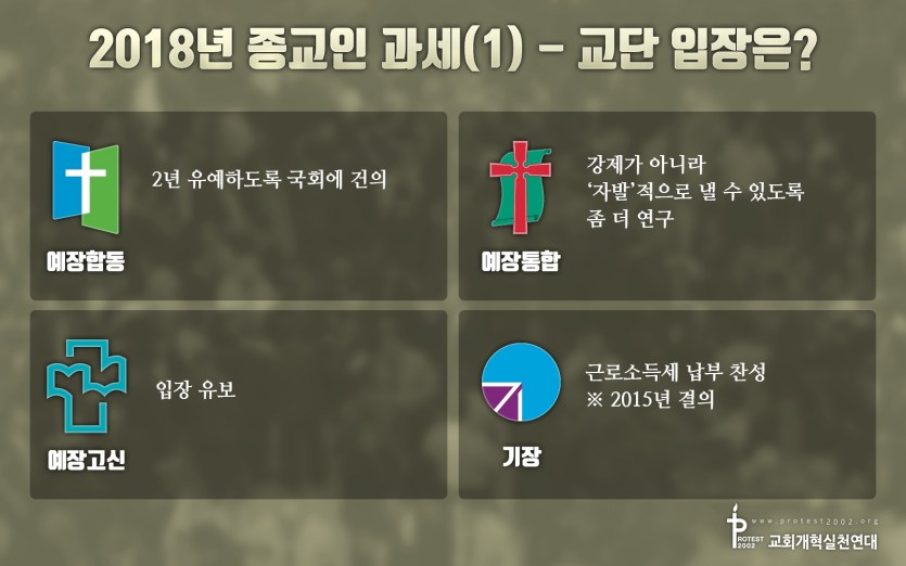 2018년 종교인 과세(1) - 교단 입장은? / 예장합동: 2년 유예하도록 국회에 건의 / 예장통합: 강제가 아니라 ‘자발’적으로 낼 수 있도록 좀 더 연구 / 예장고신: 입장 유보 / 기장: 근로소득세 납부 찬성 (※ 2015년 결의)