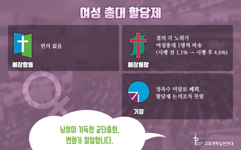 여성 총대 할당제 / 예장합동: 헌의 없음 / 예장통합: 결의 각 노회가 여성총대 1명씩 파송 (시행 전 1.1% → 시행 후 4.6%) / 기장: 정족수 미달로 폐회. 할당제 논의조차 못함 / 남성이 가득한 교단총회, 변화가 절실합니다.