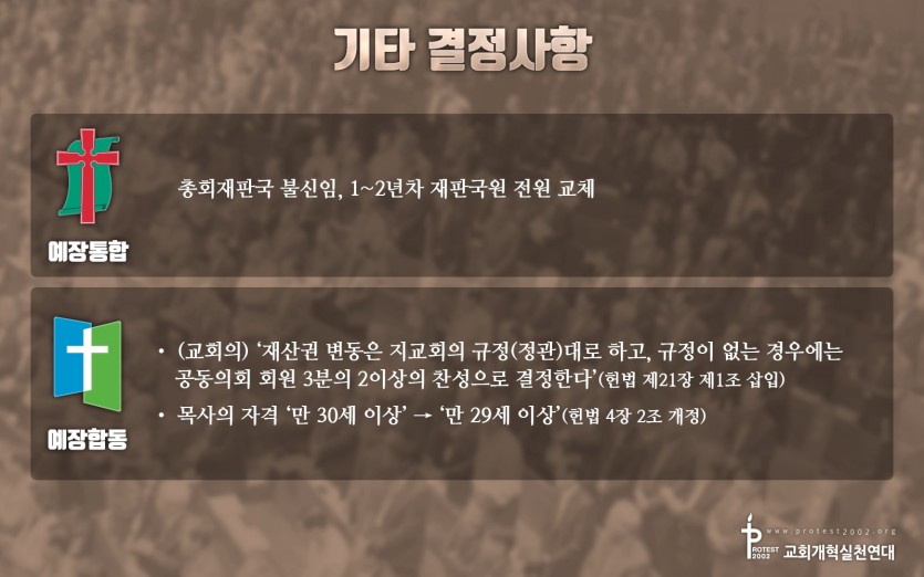 기타 결정사항 / 예장통합, 총회재판국 불신임, 1~2년차 재판국원 전원 교체 / 예장합동, (교회의) ‘재산권 변동은 지교회의 규정(정관)대로 하고, 규정이 없는 경우에는 공동의회 회원 3분의 2이상의 찬성으로 결정한다’(헌법 제21장 제1조 삽입). 목사의 자격 ‘만 30세 이상’ → ‘만 29세 이상’(헌법 4장 2조 개정)