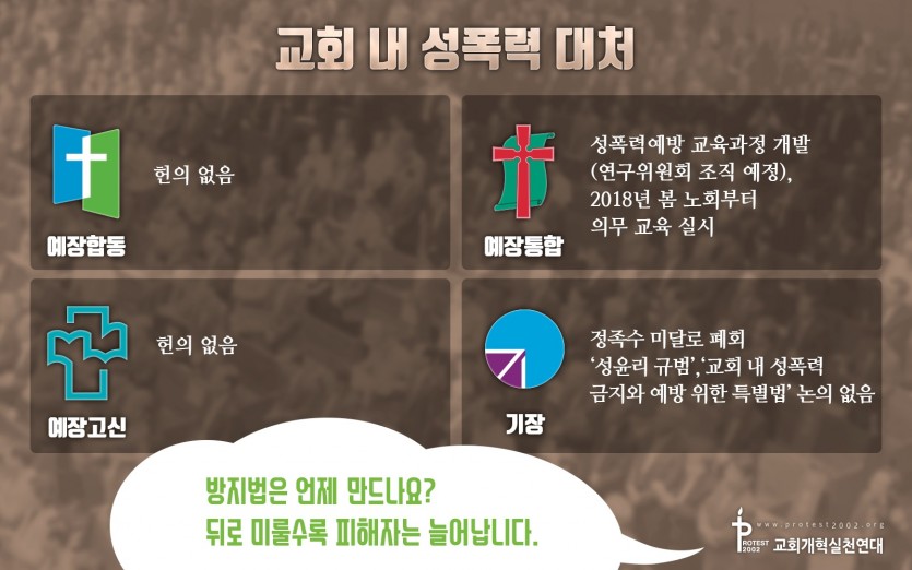교회 내 성폭력 대처 / 예장합동: 헌의 없음 / 예장통합: 성폭력예방 교육과정 개발(연구위원회 조직 예정), 2018년 봄 노회부터 의무 교육 실시 / 예장고신: 헌의 없음 / 기장: 정족수 미달로 폐회. ‘성윤리 규범’, ‘교회 내 성폭력 금지와 예방 위한 특별법’ 논의 없음 / 성폭력 목회자, 징계를 뒤로 미룰수록 피해자는 많아집니다.